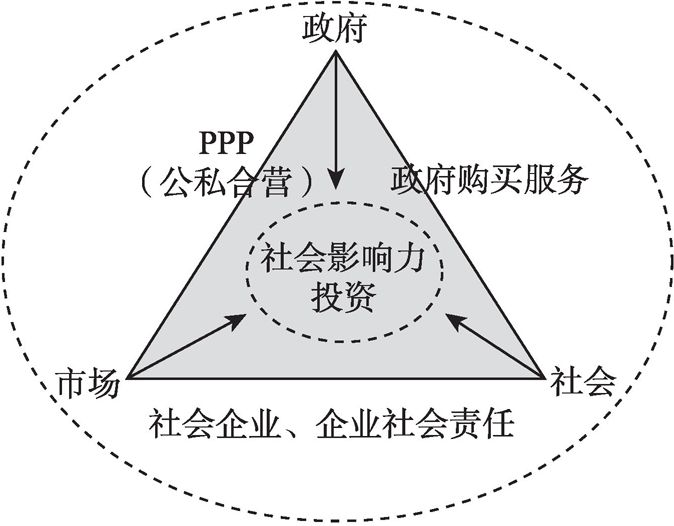 图2 多元合作治理框架