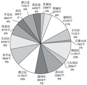 图9 北京市各区县健身路径器械数量