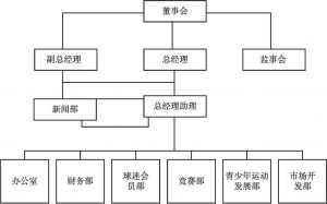 图1 北京国安足球俱乐部运营机构设置
