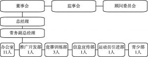 图9 北京首钢篮球俱乐部管理构架