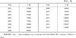 表4-5 2001～2015年乍得的鱼产量