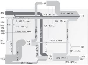 图2 北京经济技术开发区2007年能流图