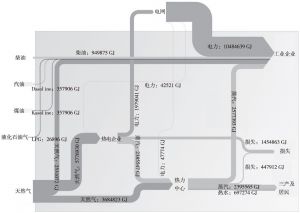 图3 北京经济技术开发区2013年能流图