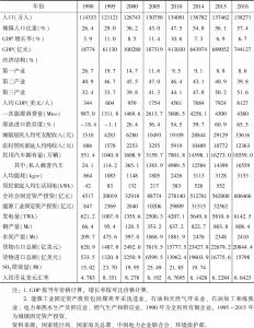表1 中国能源与经济主要指标