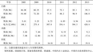 表6 中国交通运输能源消费量