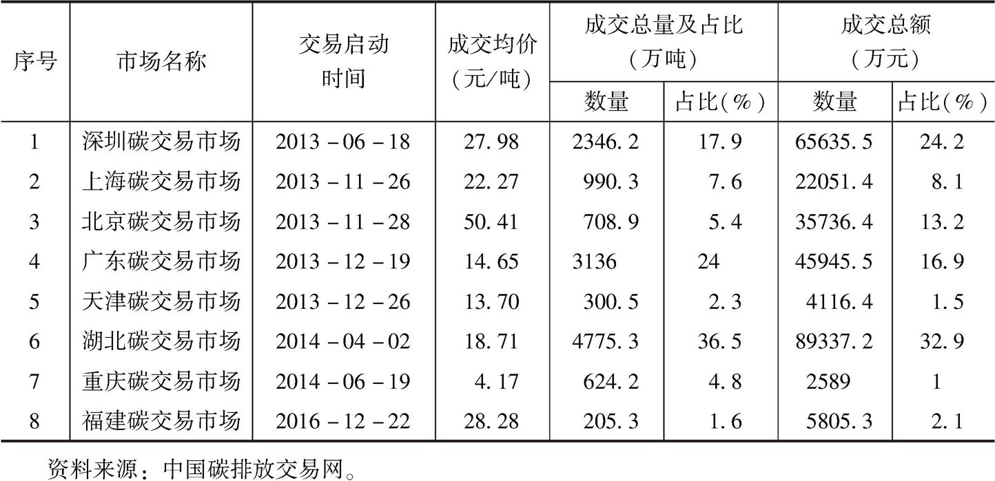 表1 中国试点区域碳成交均价、成交总量和总额（截至2017年10月底）