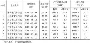 表1 中国试点区域碳成交均价、成交总量和总额（截至2017年10月底）