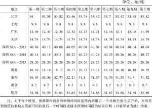 表4 中国试点碳市场成交价预测