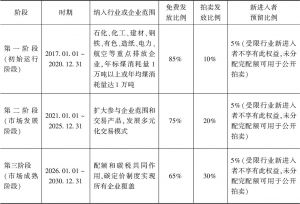 表6 中国配额分配时间表