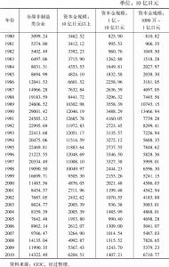 表4-5 1980～2010年日本非制造类企业证券持有变动情况