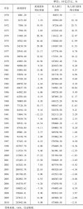 表4-9 1970～2010年日本政府债务、私人部门债务及其同比增速