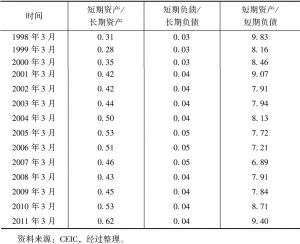 表5-2 1998年3月～2011年3月日本银行部门期限错配分析