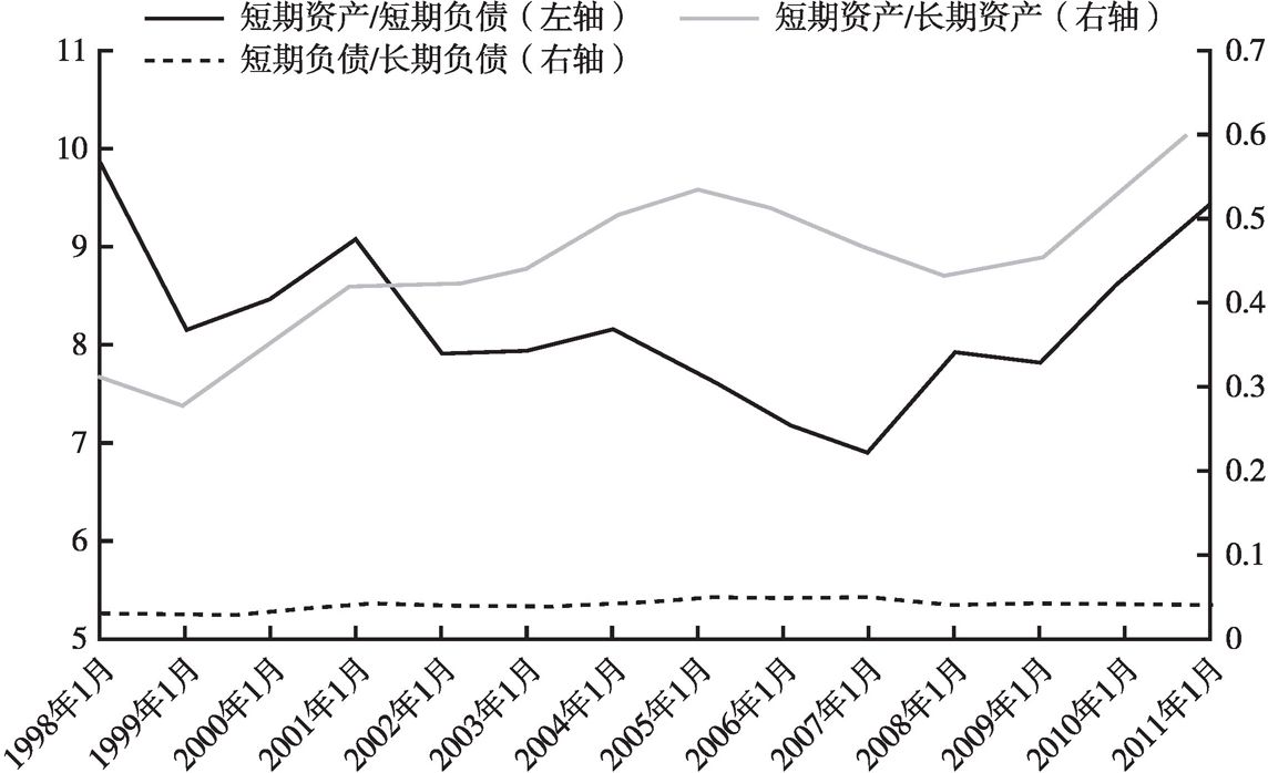 图5-1 1998～2011年日本银行部门期限错配分析