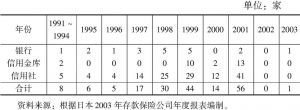 表5-8 日本金融机构破产情况一览