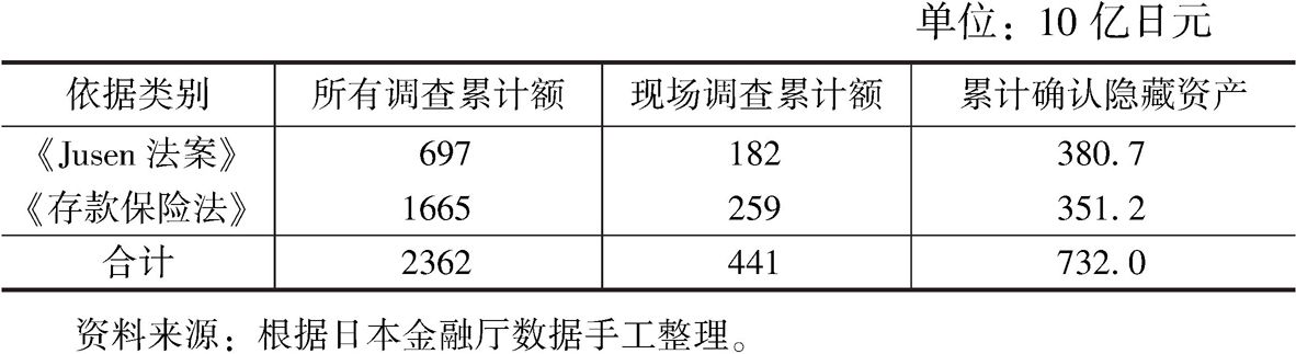表5-18 资产调查结果（截至2011年9月30日）