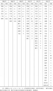 表2 2000～2016年中国世界城市名单及所处等级