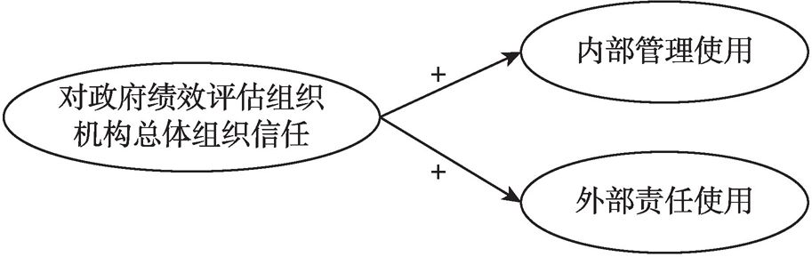 图3-5 研究假设1与研究假设2的模型
