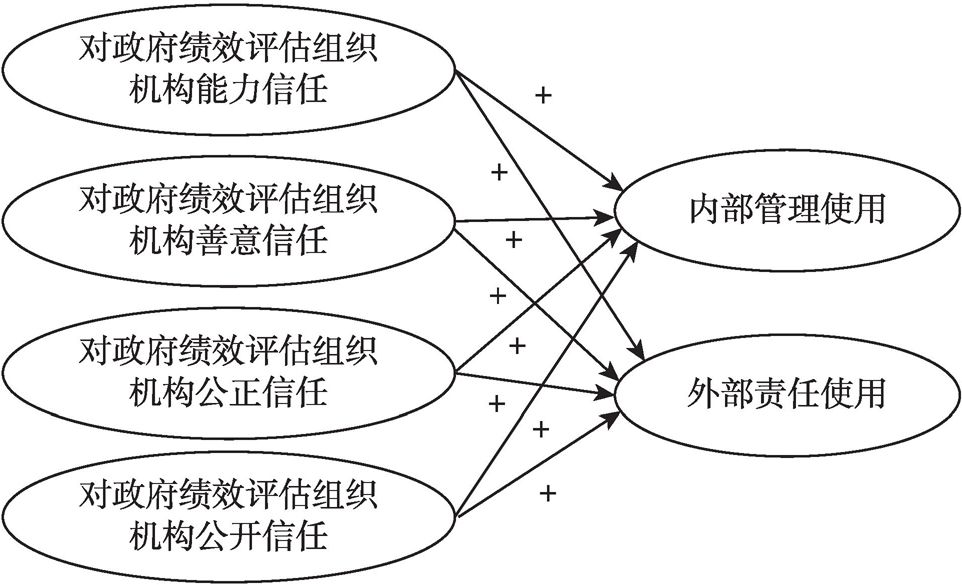 图3-6 研究假设3与研究假设4的模型
