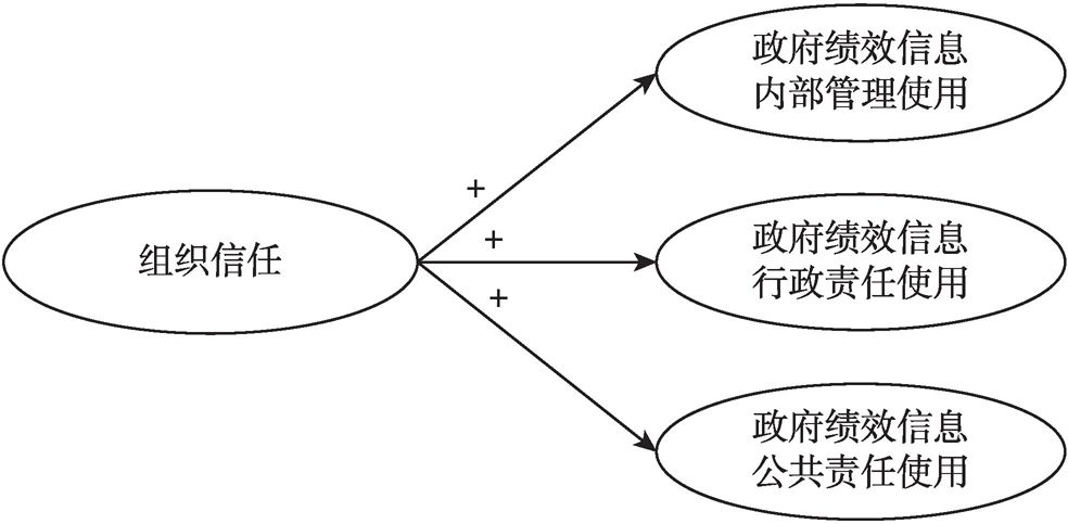 图5-1 调整后的研究假设1、研究假设2与研究假设3的模型
