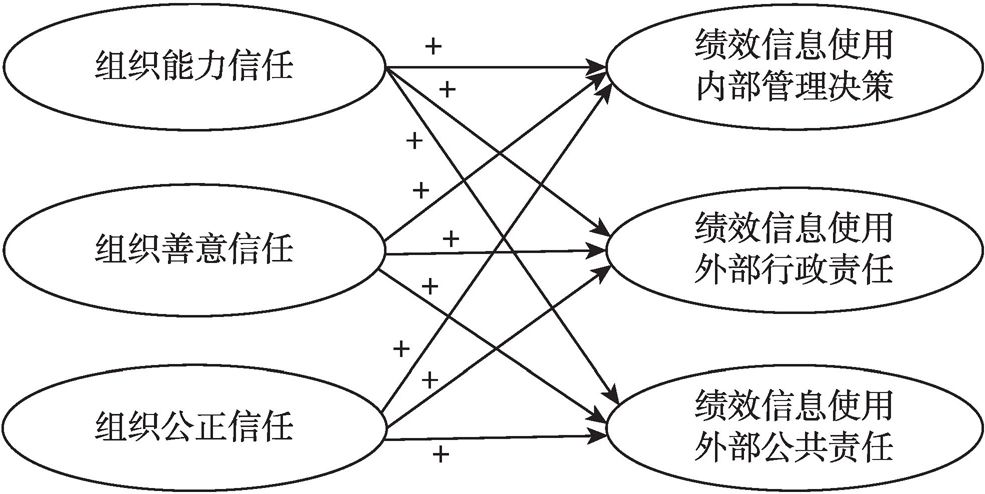 图5-2 调整后的研究假设4、研究假设5与研究假设6的模型