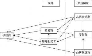 图2-3 购买者驱动型国际生产网络