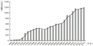 图6-1 1988～2014年中国FDI的历年总额（单位：亿美元）