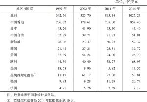 表6-1 中国FDI的主要来源国