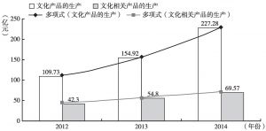 图2 2012～2014年贵州省文化产业增加值