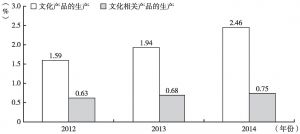 图3 2012～2014年贵州省文化产业占GDP的比重