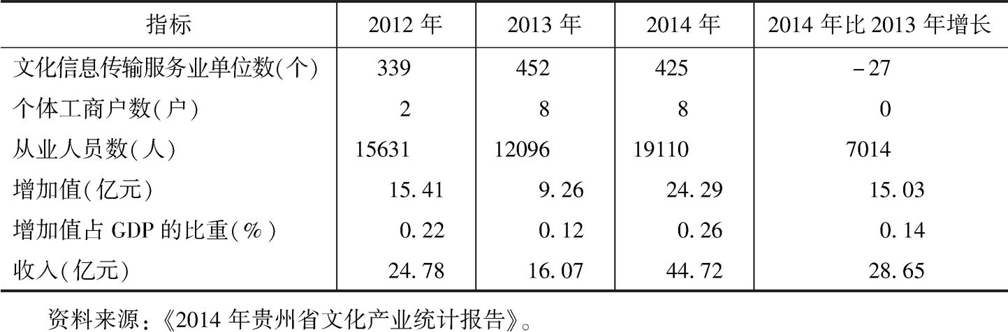 表7 2014年贵州省文化信息传输服务业概况