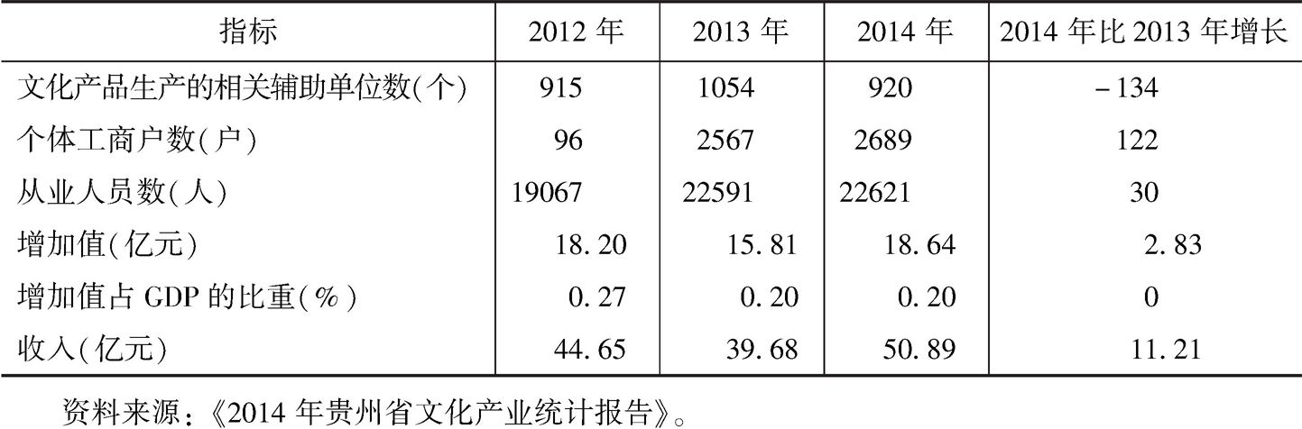 表11 2014年贵州省文化产品生产的辅助生产业概况