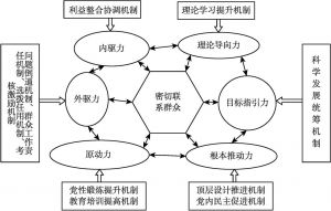 图6-2 密切联系群众的六维动力机制模型