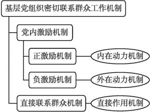 图6-3 基层党组织密切联系群众工作机制