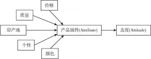 图2-4 独立属性假说的作用机制
