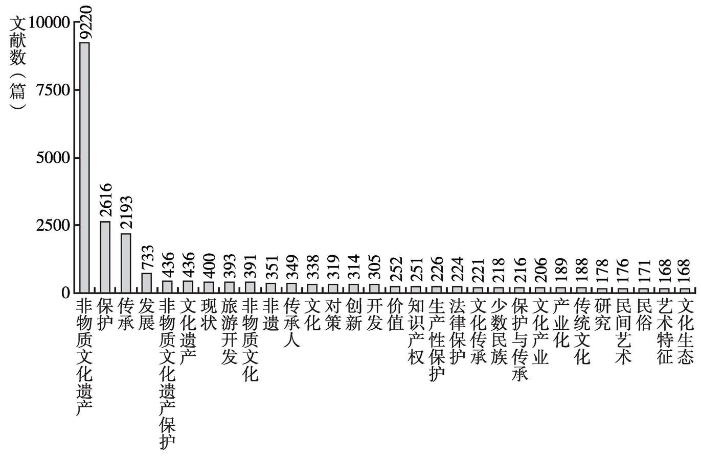 图14 关键词分布