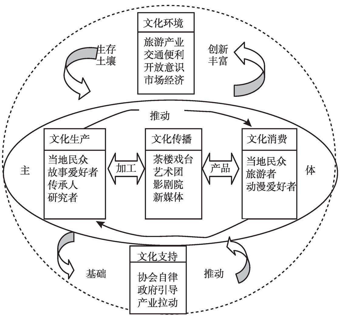 图1 范春提出的“走马民间故事非物质文化遗产保护系统”