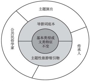 图2 杨利慧提出的遗产旅游与民间文学类非物质文化遗产保护的“一二三模式”