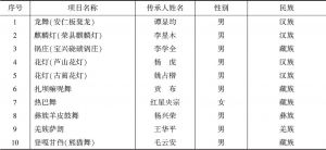 表3 四川省第六批传统舞蹈代表性项目代表性传承人（10人）