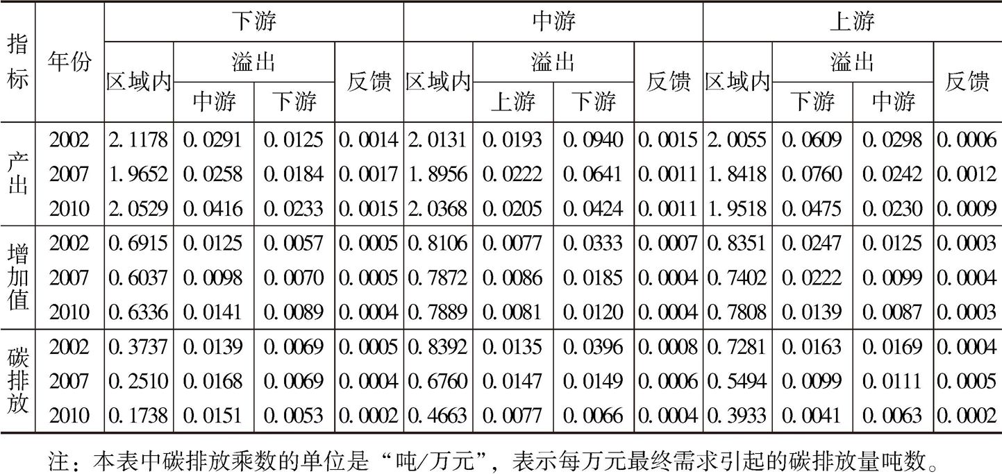表5-1 长江经济带上、中、下游产出、增加值和碳排放乘数分解