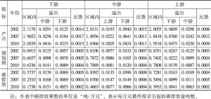 表5-1 长江经济带上、中、下游产出、增加值和碳排放乘数分解