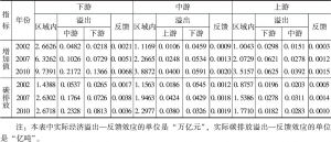 表5-2 长江经济带上、中、下游实际增加值和碳排放效应