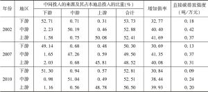 表5-3 长江经济带上、中、下游中间投入占本地总投入的比重、增加值率及直接碳排放强度