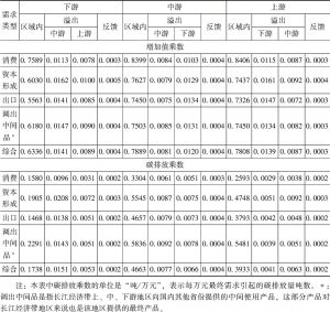 表5-5 2010年长江上、中、下游地区各类需求的增加值和碳排放乘数分解结果