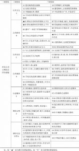 表3 杭州市民公共文明综合评价指数指标体系