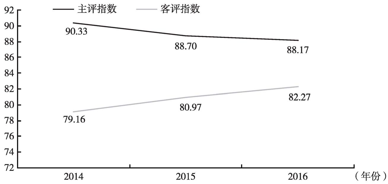 图2 2014～2016年杭州市民公共文明主评指数与客评指数