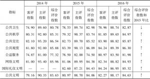 表5 2014～2016年杭州市民公共文明指数一览