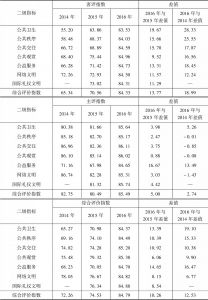 表3 2014～2016年外籍人士对杭州市民公共文明二级指标评价指数比较