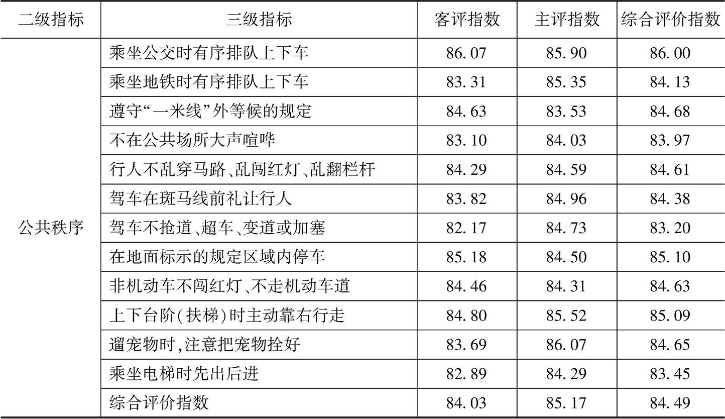 表5 2016年外籍人士对杭州市民在公共秩序方面的三级指标评价指数