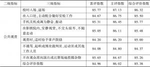 表7 2016年外籍人士对杭州市民在公共观赏方面的三级指标评价指数
