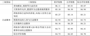 表8 2016年外籍人士对杭州市民在公益服务方面的三级指标评价指数